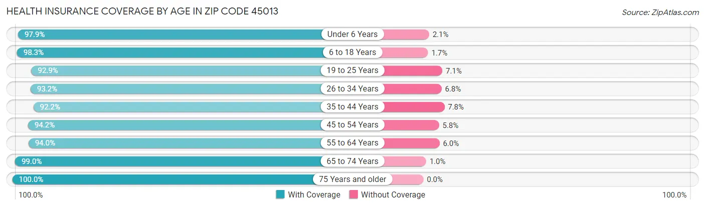 Health Insurance Coverage by Age in Zip Code 45013