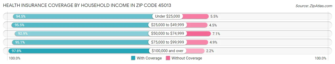 Health Insurance Coverage by Household Income in Zip Code 45013