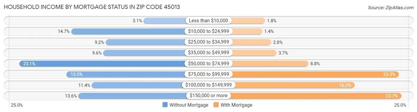 Household Income by Mortgage Status in Zip Code 45013