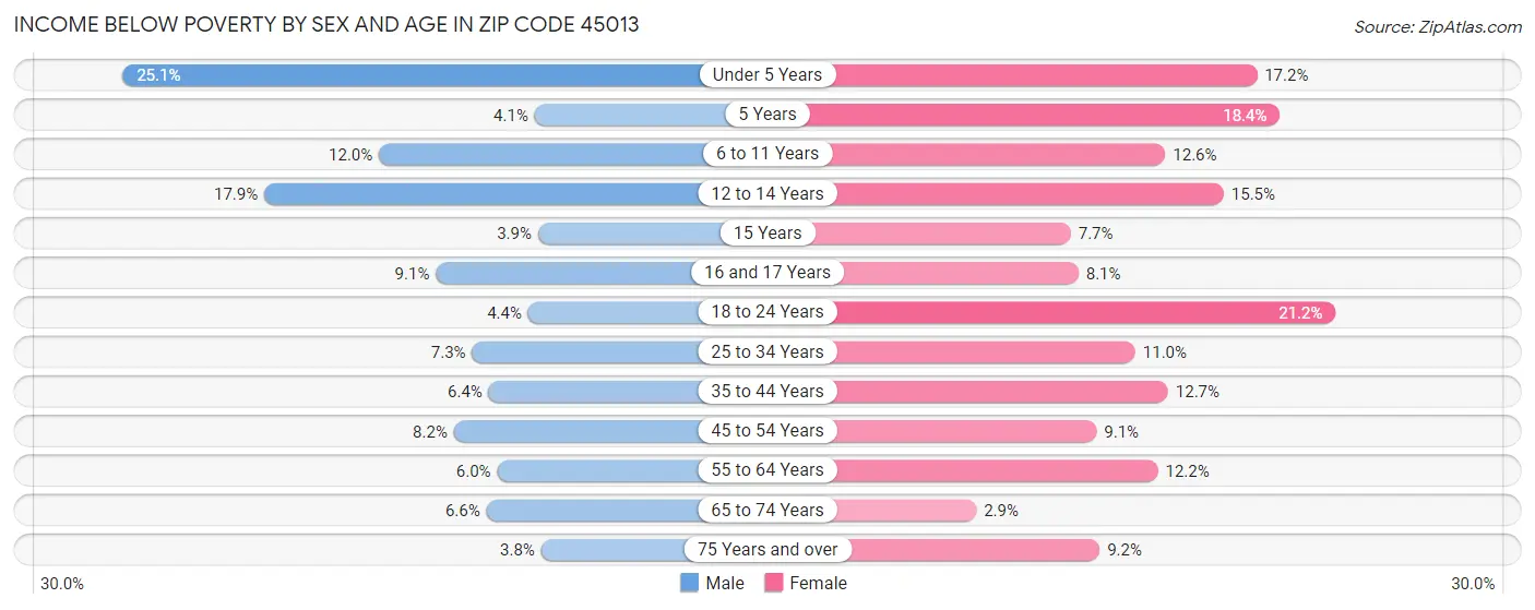 Income Below Poverty by Sex and Age in Zip Code 45013
