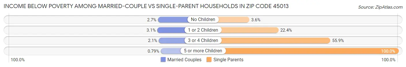 Income Below Poverty Among Married-Couple vs Single-Parent Households in Zip Code 45013