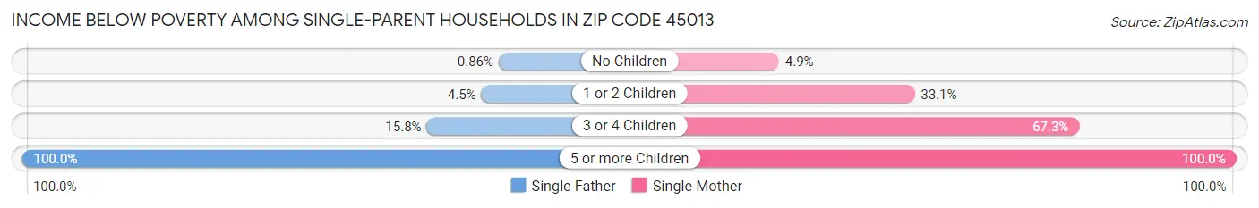 Income Below Poverty Among Single-Parent Households in Zip Code 45013