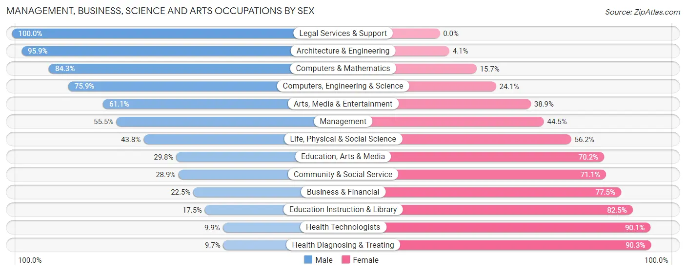 Management, Business, Science and Arts Occupations by Sex in Zip Code 45013
