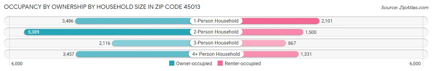 Occupancy by Ownership by Household Size in Zip Code 45013