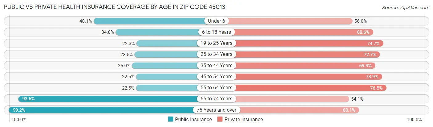 Public vs Private Health Insurance Coverage by Age in Zip Code 45013