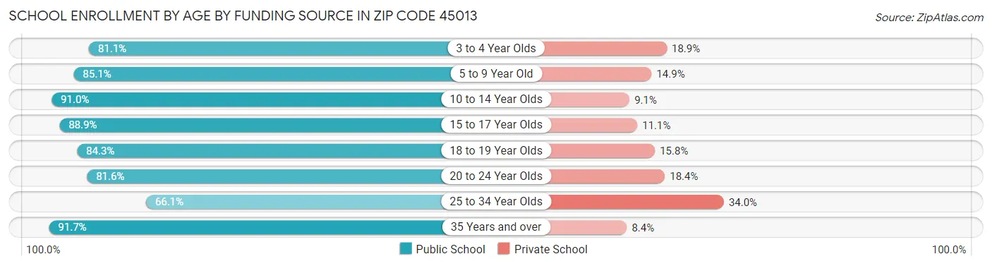 School Enrollment by Age by Funding Source in Zip Code 45013