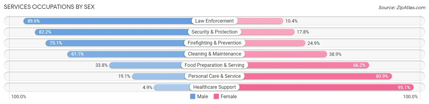 Services Occupations by Sex in Zip Code 45013