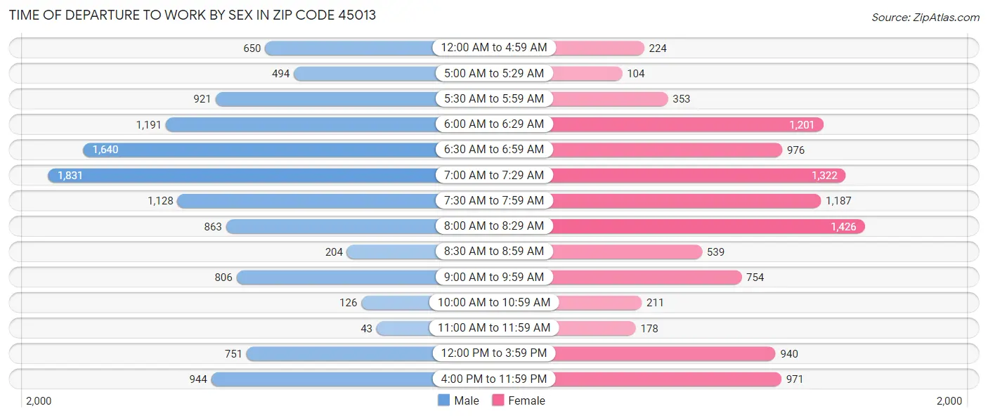 Time of Departure to Work by Sex in Zip Code 45013