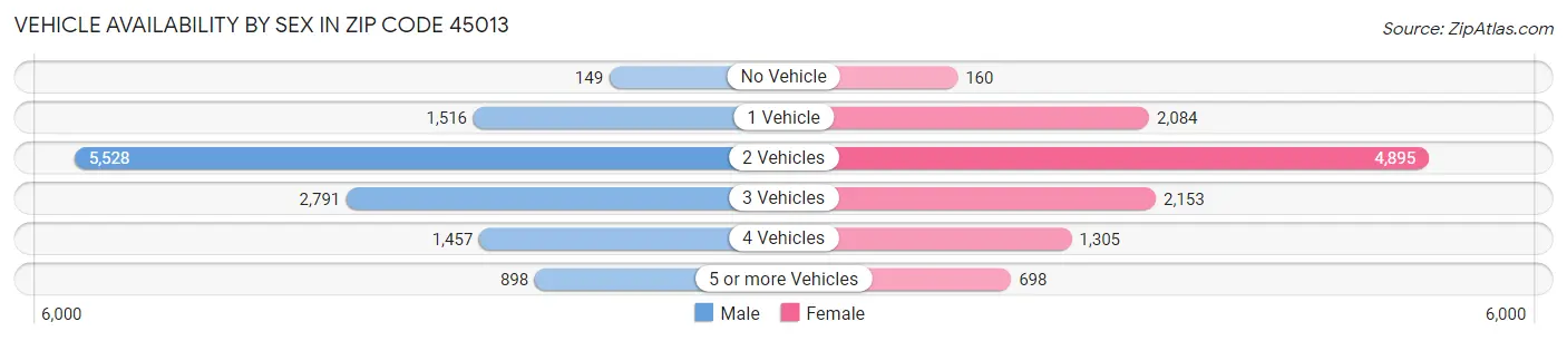 Vehicle Availability by Sex in Zip Code 45013