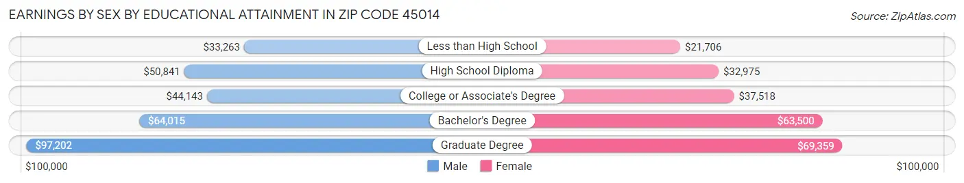 Earnings by Sex by Educational Attainment in Zip Code 45014