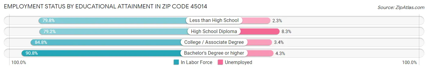 Employment Status by Educational Attainment in Zip Code 45014