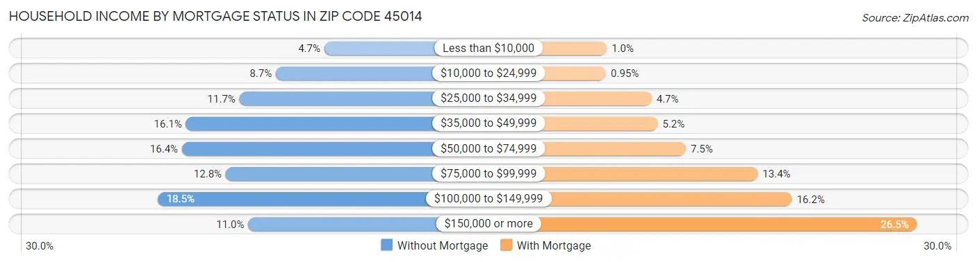 Household Income by Mortgage Status in Zip Code 45014