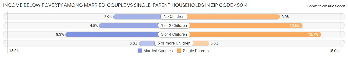 Income Below Poverty Among Married-Couple vs Single-Parent Households in Zip Code 45014