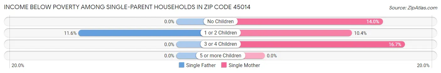 Income Below Poverty Among Single-Parent Households in Zip Code 45014