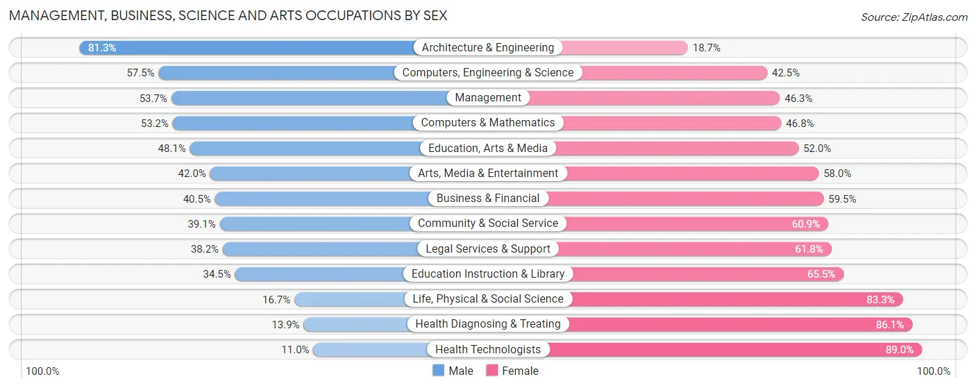 Management, Business, Science and Arts Occupations by Sex in Zip Code 45014
