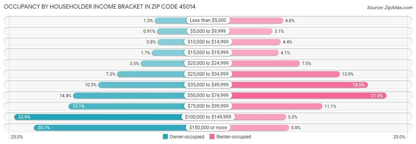 Occupancy by Householder Income Bracket in Zip Code 45014