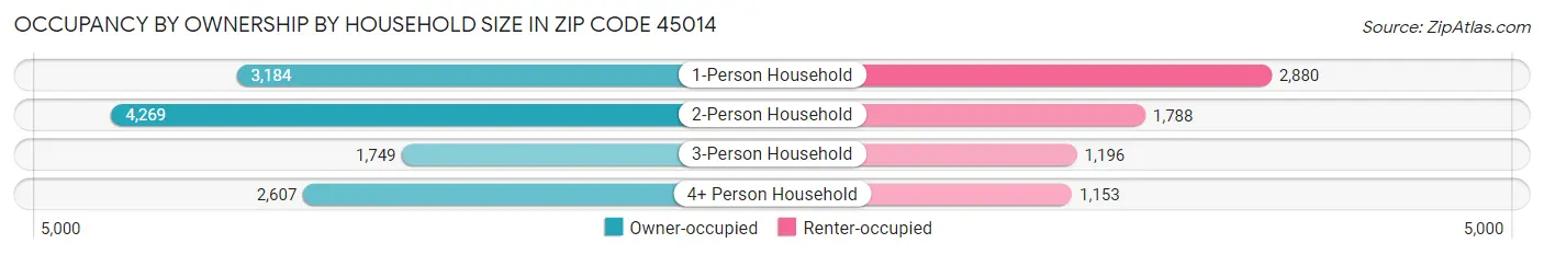 Occupancy by Ownership by Household Size in Zip Code 45014