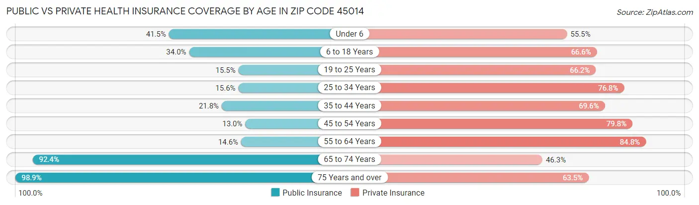 Public vs Private Health Insurance Coverage by Age in Zip Code 45014