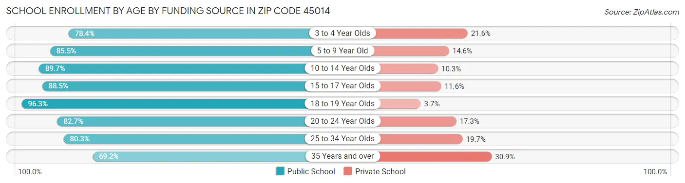 School Enrollment by Age by Funding Source in Zip Code 45014
