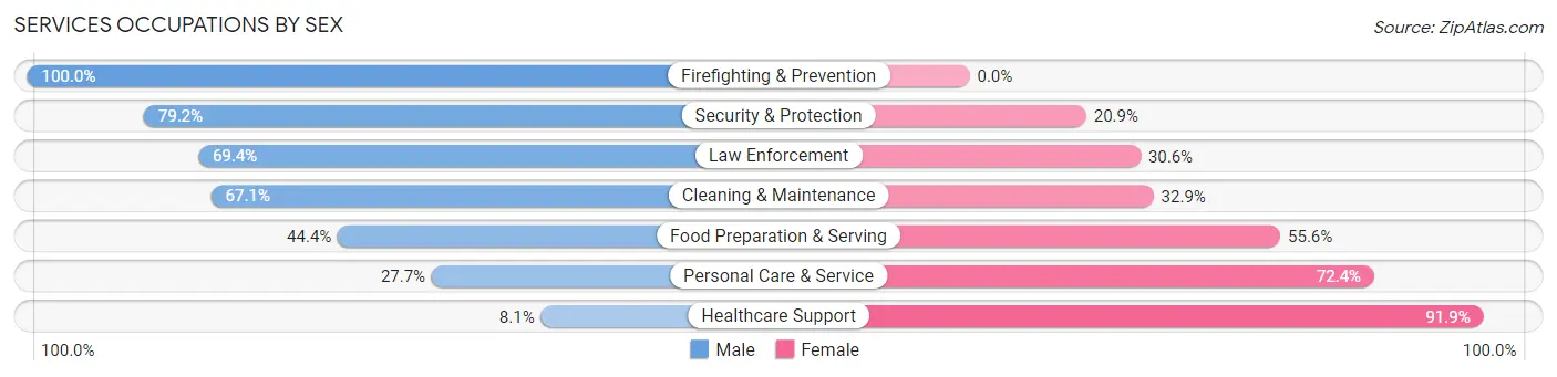 Services Occupations by Sex in Zip Code 45014
