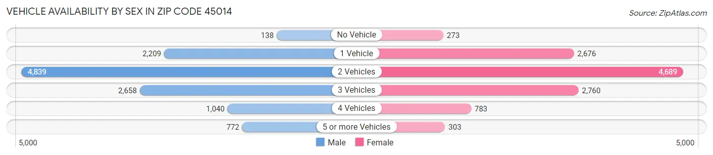 Vehicle Availability by Sex in Zip Code 45014