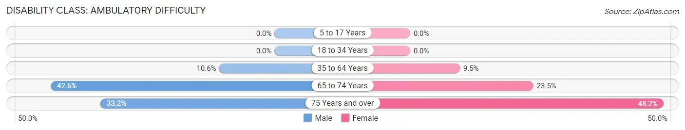 Disability in Zip Code 45015: <span>Ambulatory Difficulty</span>