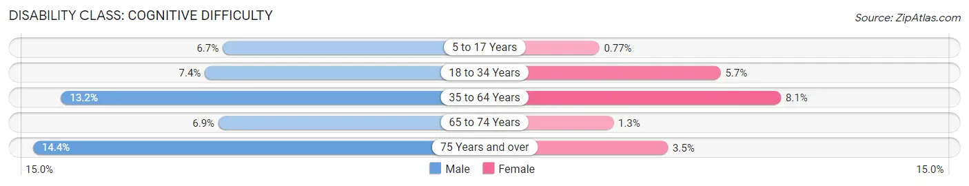 Disability in Zip Code 45015: <span>Cognitive Difficulty</span>