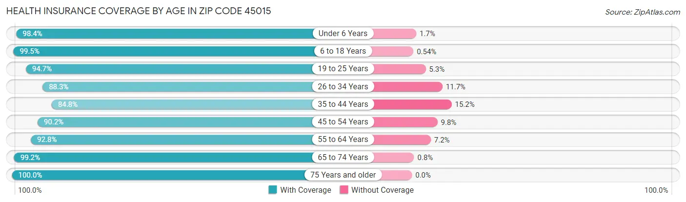 Health Insurance Coverage by Age in Zip Code 45015