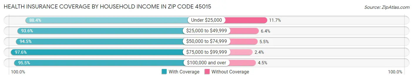 Health Insurance Coverage by Household Income in Zip Code 45015
