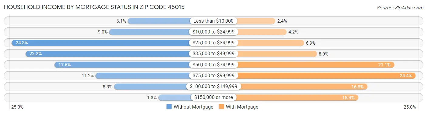 Household Income by Mortgage Status in Zip Code 45015