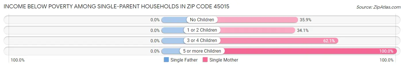 Income Below Poverty Among Single-Parent Households in Zip Code 45015