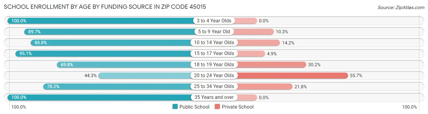 School Enrollment by Age by Funding Source in Zip Code 45015