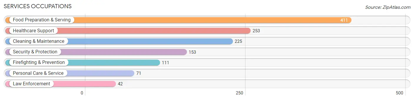 Services Occupations in Zip Code 45015