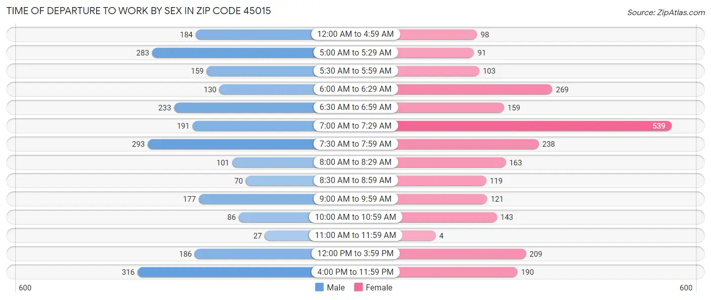 Time of Departure to Work by Sex in Zip Code 45015