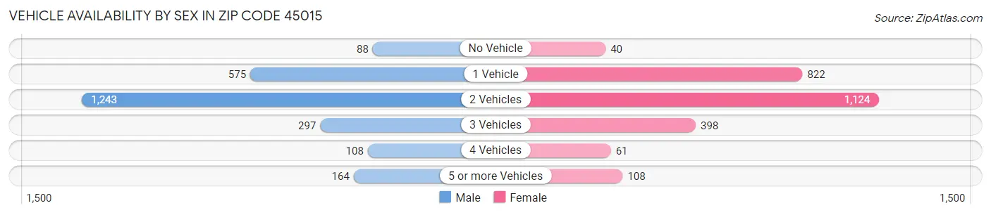 Vehicle Availability by Sex in Zip Code 45015