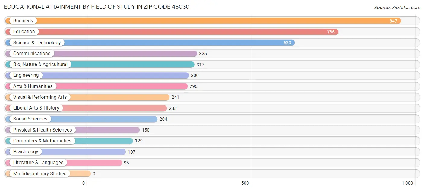 Educational Attainment by Field of Study in Zip Code 45030