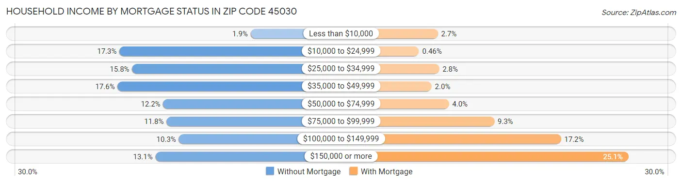 Household Income by Mortgage Status in Zip Code 45030