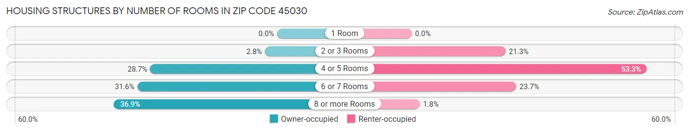 Housing Structures by Number of Rooms in Zip Code 45030