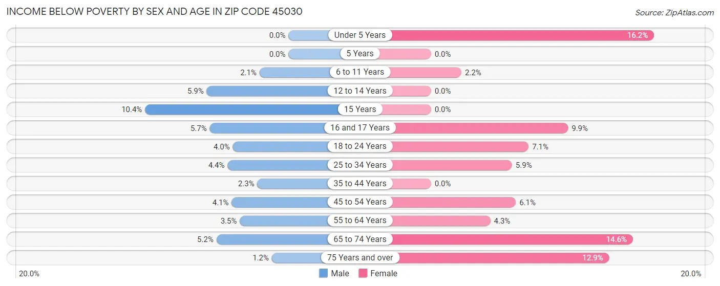 Income Below Poverty by Sex and Age in Zip Code 45030