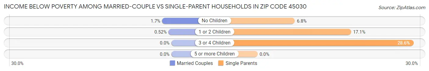 Income Below Poverty Among Married-Couple vs Single-Parent Households in Zip Code 45030