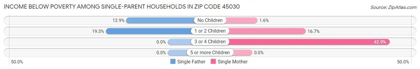 Income Below Poverty Among Single-Parent Households in Zip Code 45030