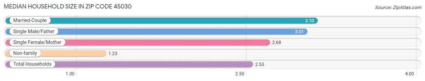 Median Household Size in Zip Code 45030