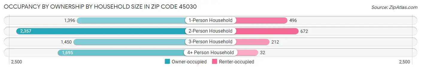 Occupancy by Ownership by Household Size in Zip Code 45030