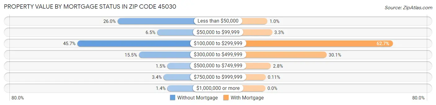 Property Value by Mortgage Status in Zip Code 45030