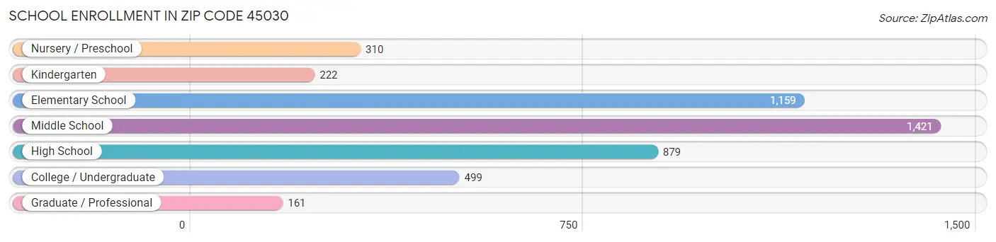 School Enrollment in Zip Code 45030