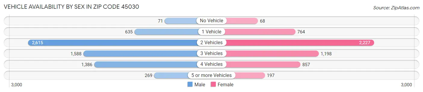 Vehicle Availability by Sex in Zip Code 45030