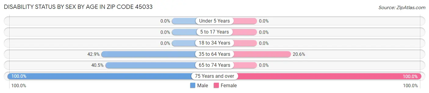 Disability Status by Sex by Age in Zip Code 45033