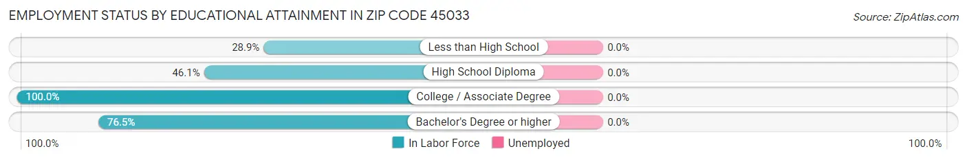 Employment Status by Educational Attainment in Zip Code 45033