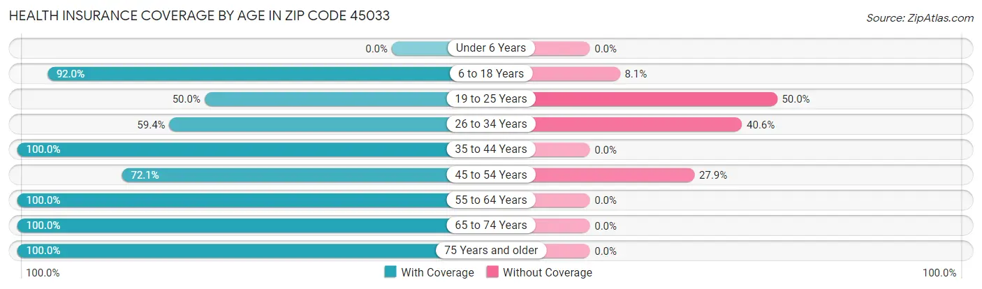 Health Insurance Coverage by Age in Zip Code 45033