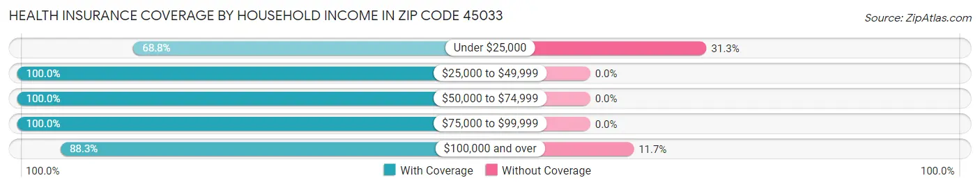 Health Insurance Coverage by Household Income in Zip Code 45033